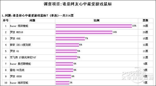 最受欢迎游戏级鼠标排行榜PG电子推荐选出你最爱!