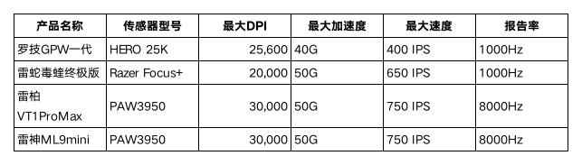 雷蛇外设市场也要“大革命”了？PG电子推荐国产鼠标完胜罗技