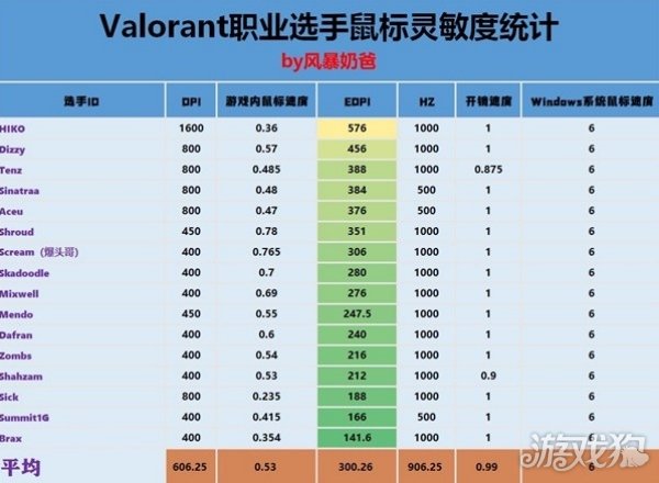 灵敏度怎么设置 鼠标数据一览PG电子推荐无畏契约职业选手