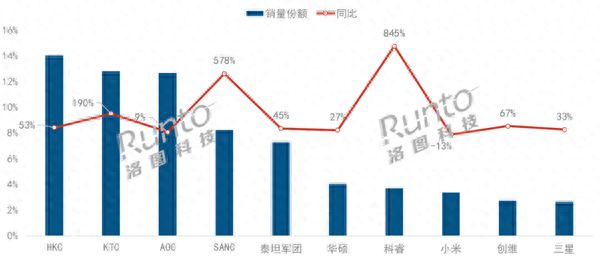 器线上市场销量大增前五均为代工厂品牌PG电子2024上半年中国电竞显示